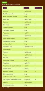 Nutrition and plant proteins - Improve