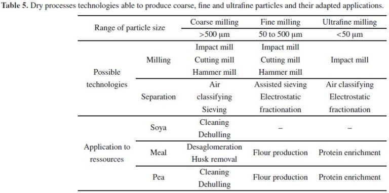 Plant protein extraction : state of the art - Improve