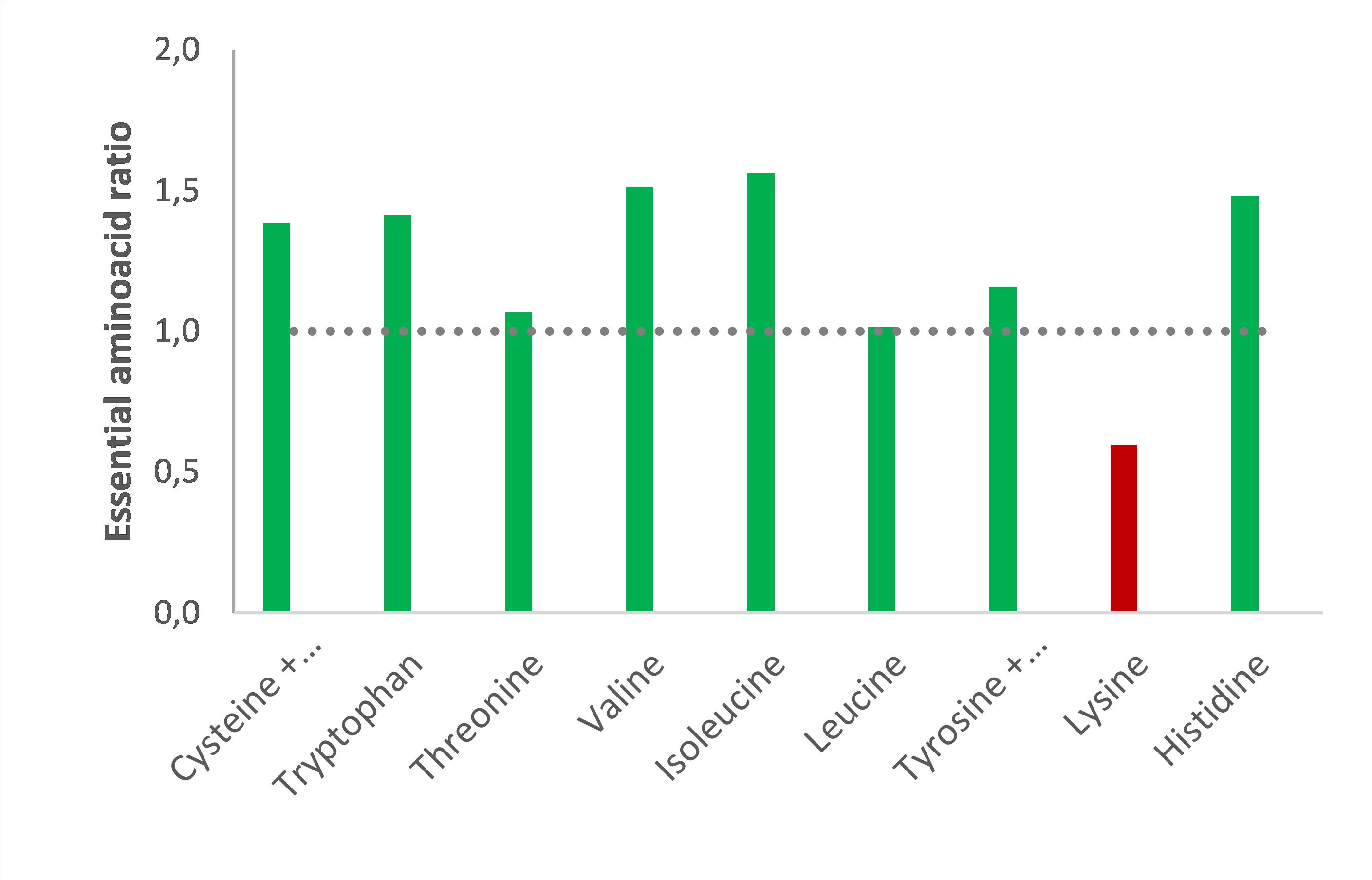 In vitro PDCAAS (Protein Digestibility Corrected Amino Acid Score